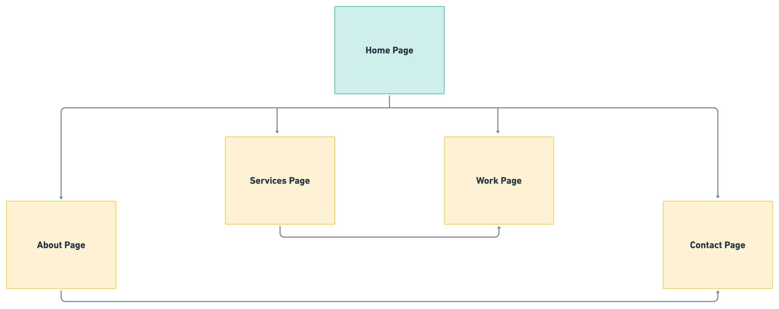 5-page sitemap for the freelance writer website