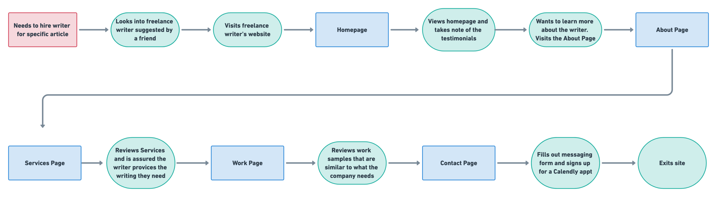 Freelance writer website user task flow