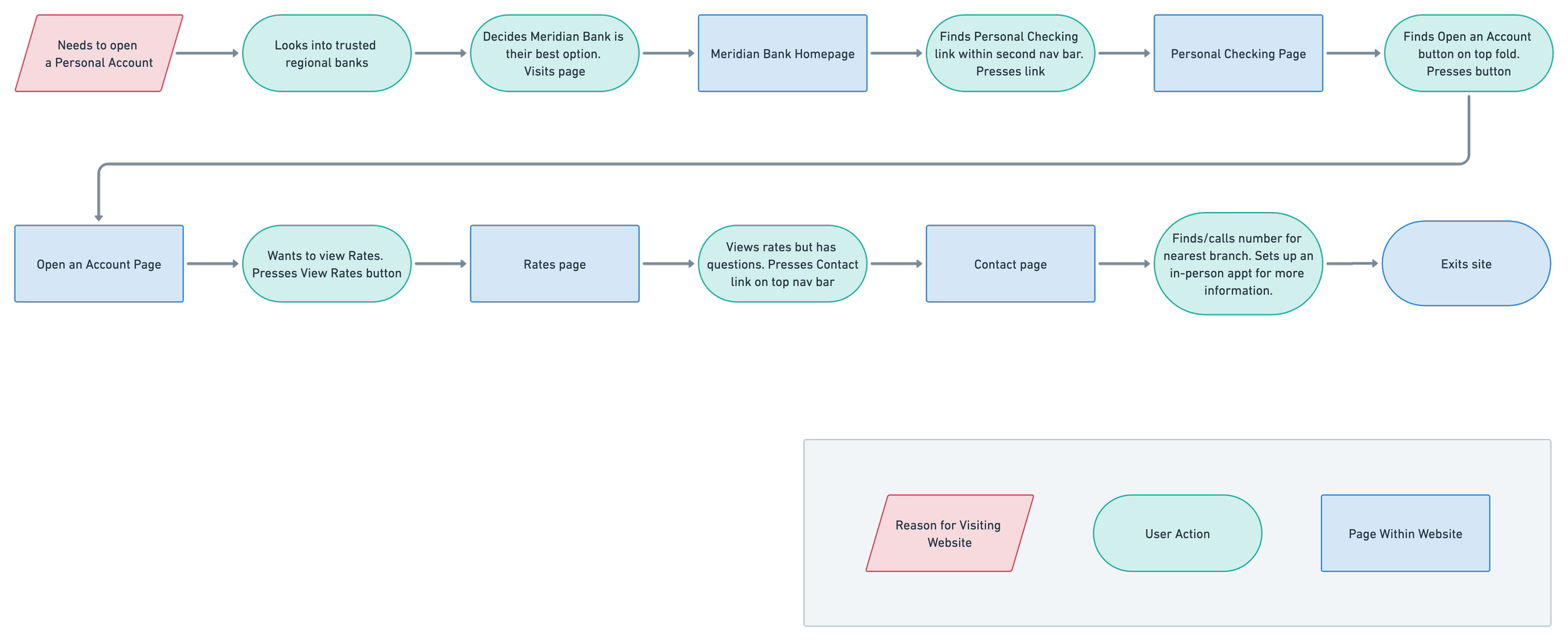 Meridian Bank site architecture diagram