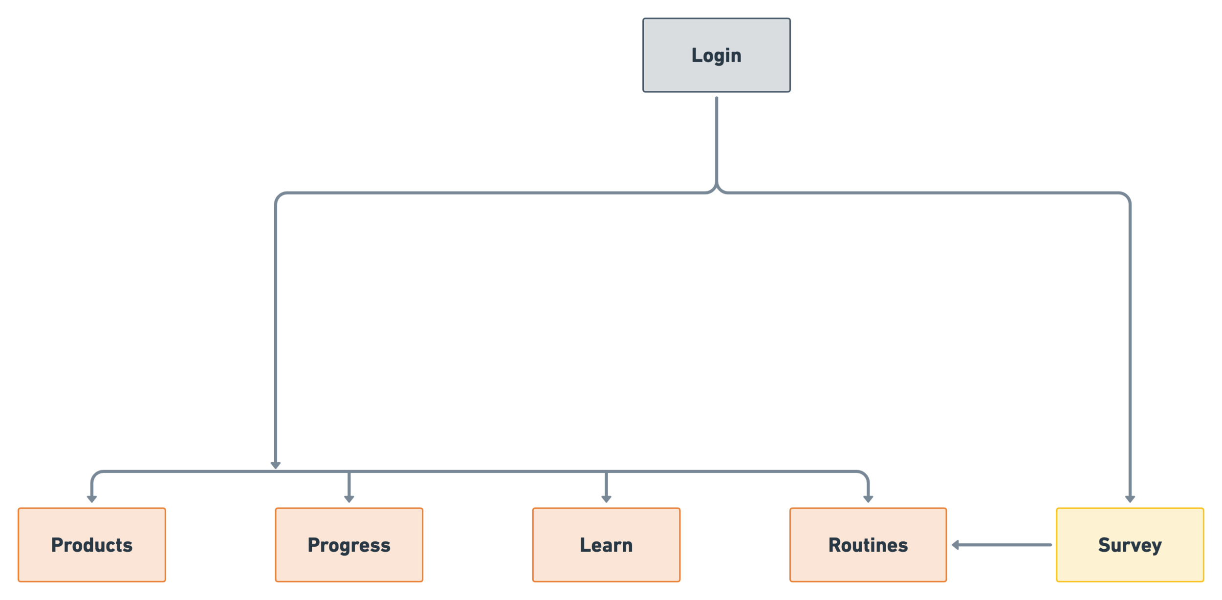 Routini Maker app sitemap
