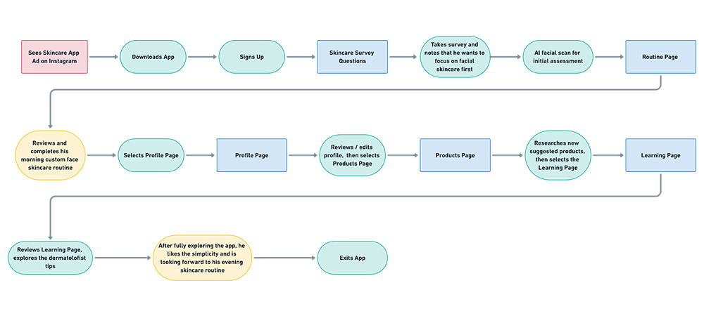 Routini Maker male user flow diagram